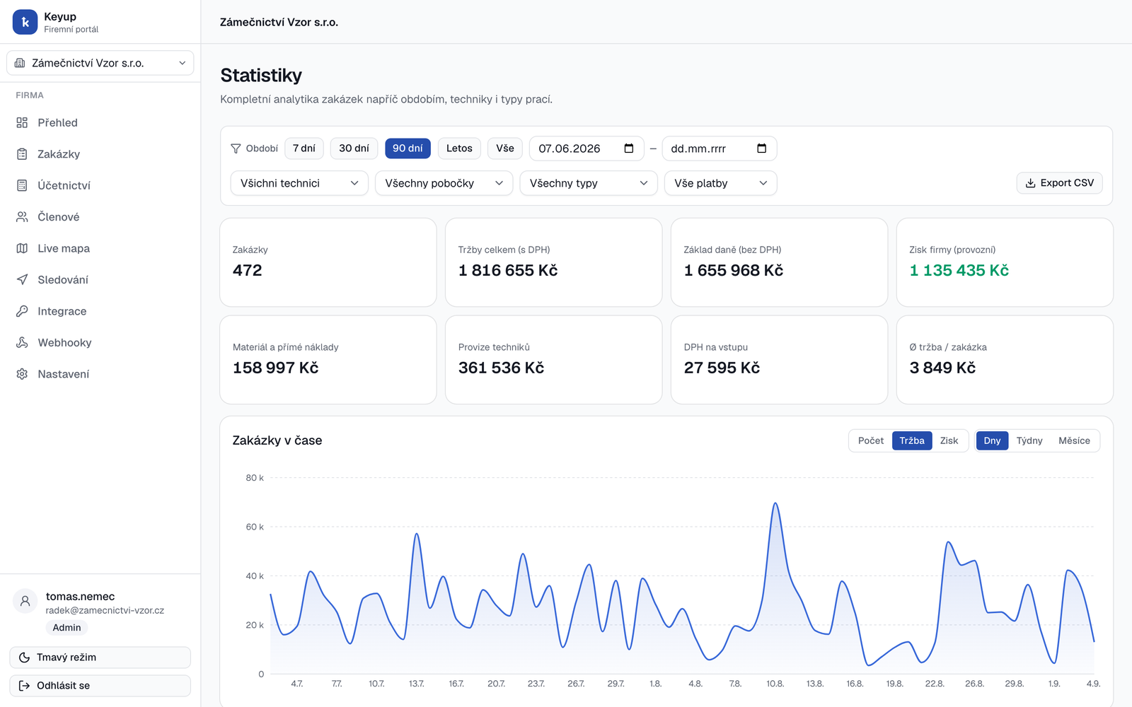 The Analytics module in the Keyup portal — filters for period, technicians and job types, eight KPIs and a revenue chart over time