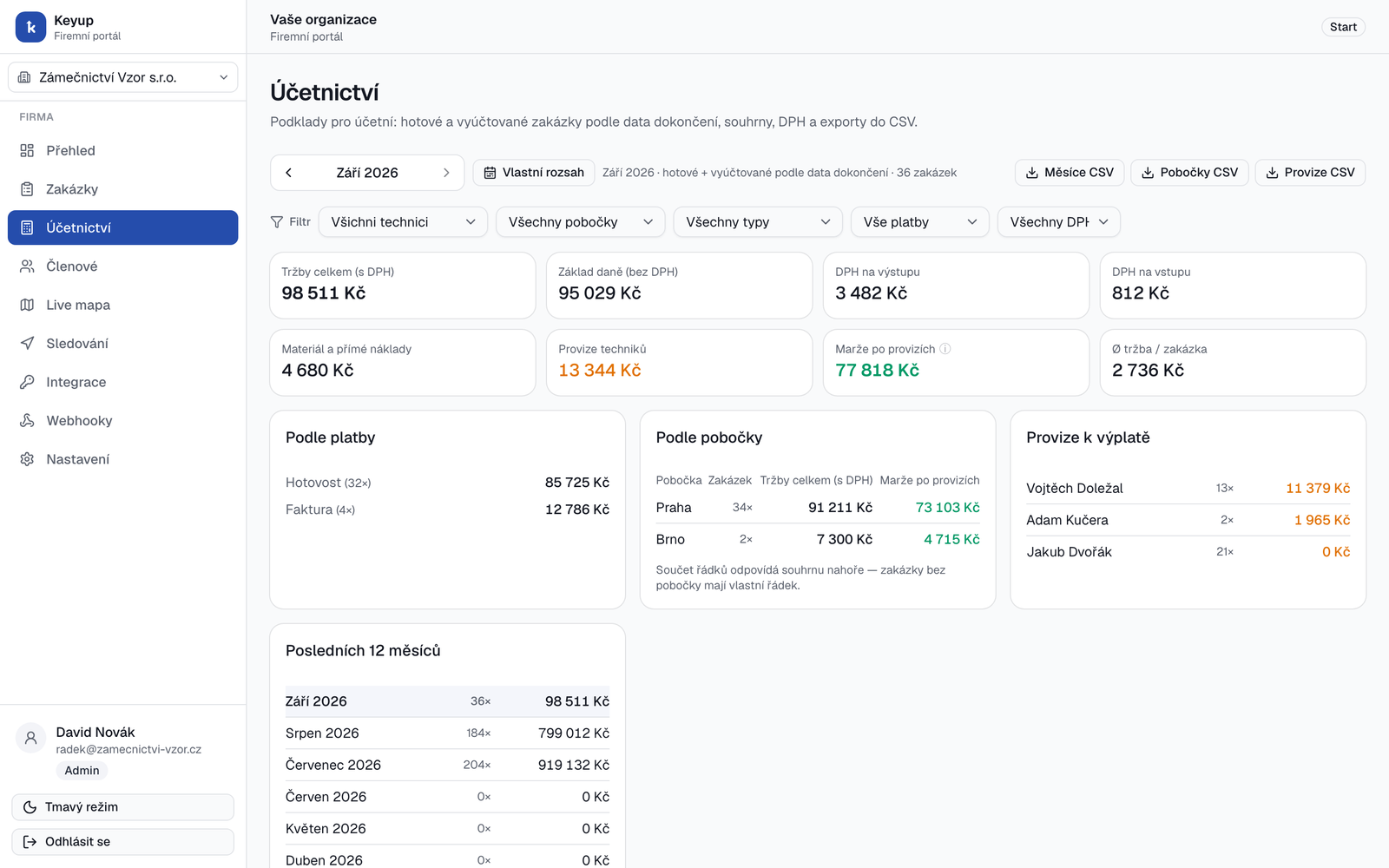 The Accounting module in the Keyup portal — revenue, output and input VAT, commissions due and a breakdown by branch